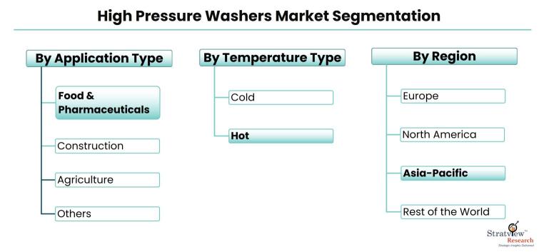 High-Pressure-Washers-Market-Segmentation